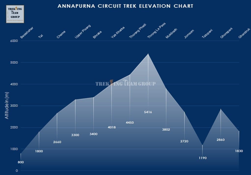 Annapurna Circuit Trek-map