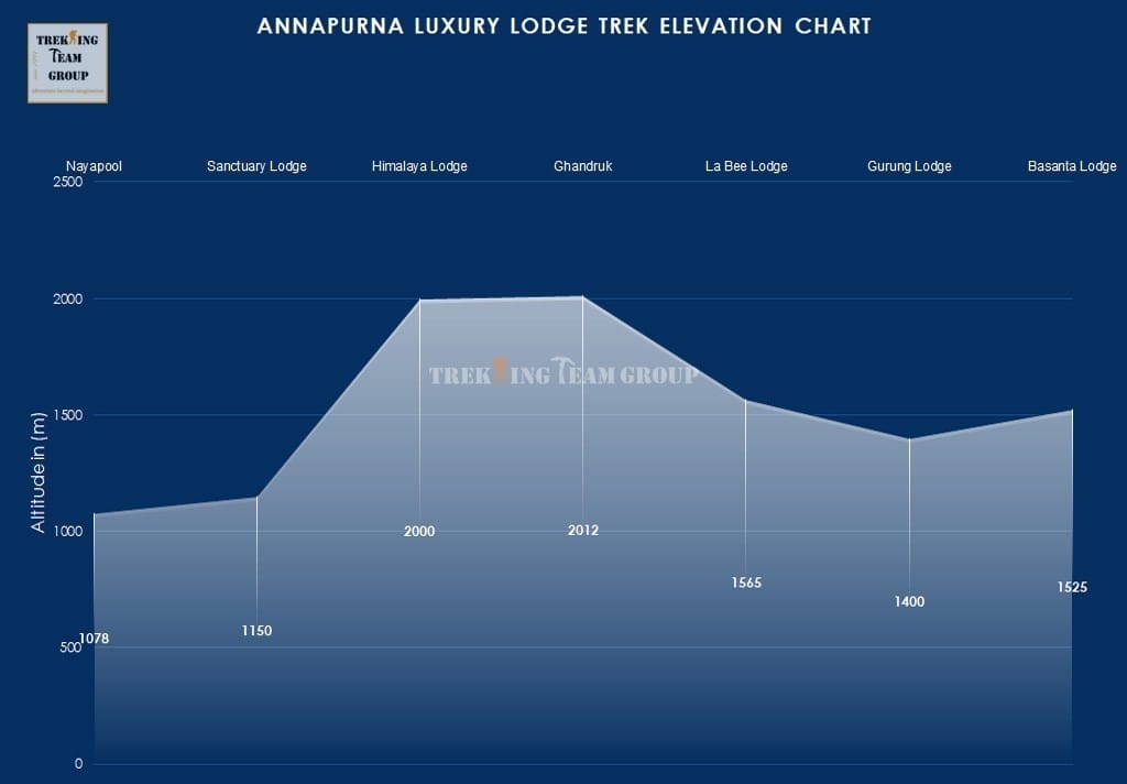Annapurna Luxury Lodge Trek-map