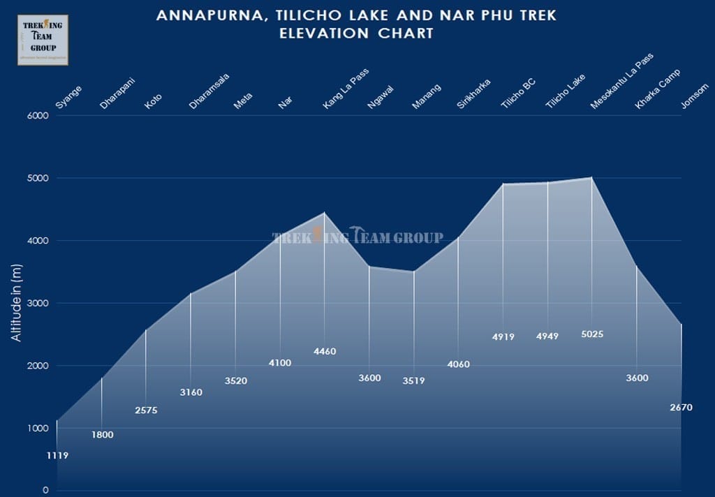 Annapurna, Nar Phu & Tilicho Lake-map