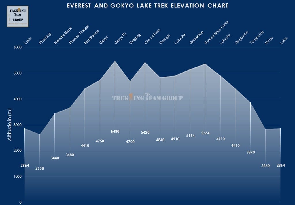 Everest Base Camp and Gokyo Lake Trek-map