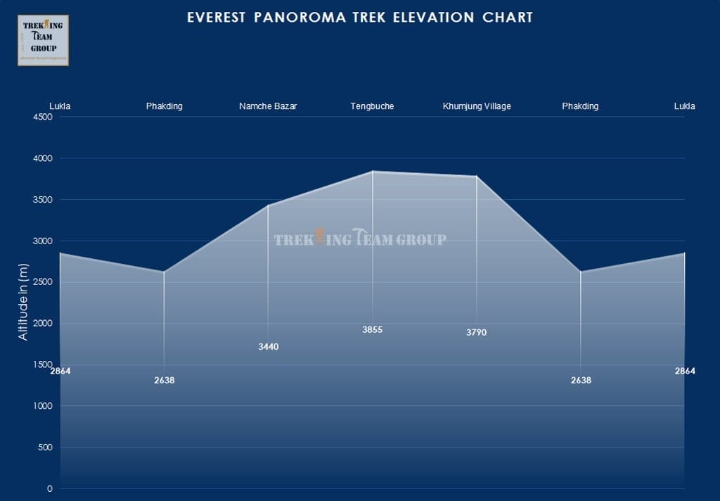 Everest Panorama Trek-map