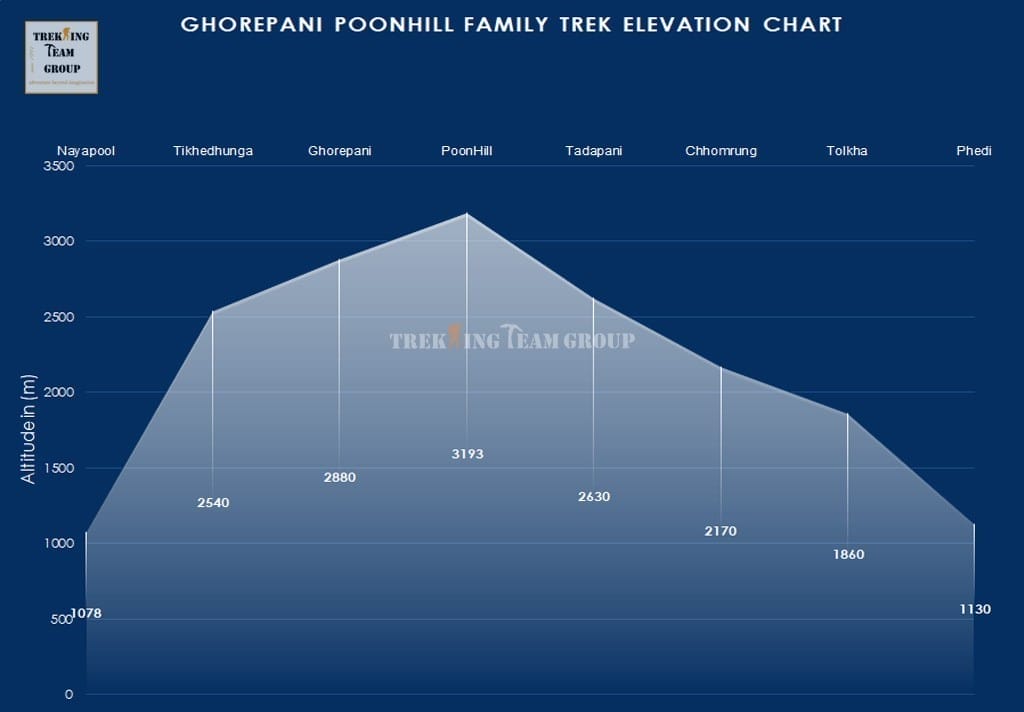 Ghorepani And Poon Hill Family Trek-map