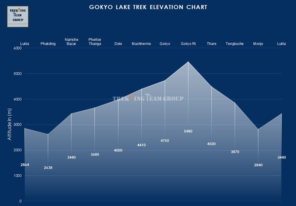 Gokyo Lake Trek-map