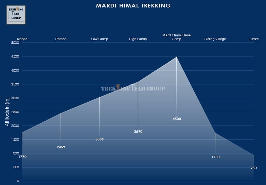 Mardi Himal Trekking-map