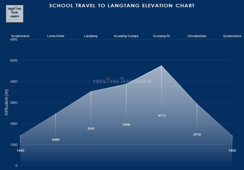 School Travel Langtang Trek-map
